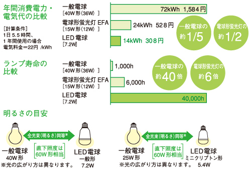 電力･コスト共に削減
共用部・専有部LED