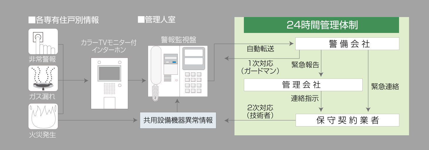 オンラインセキュリティシステム