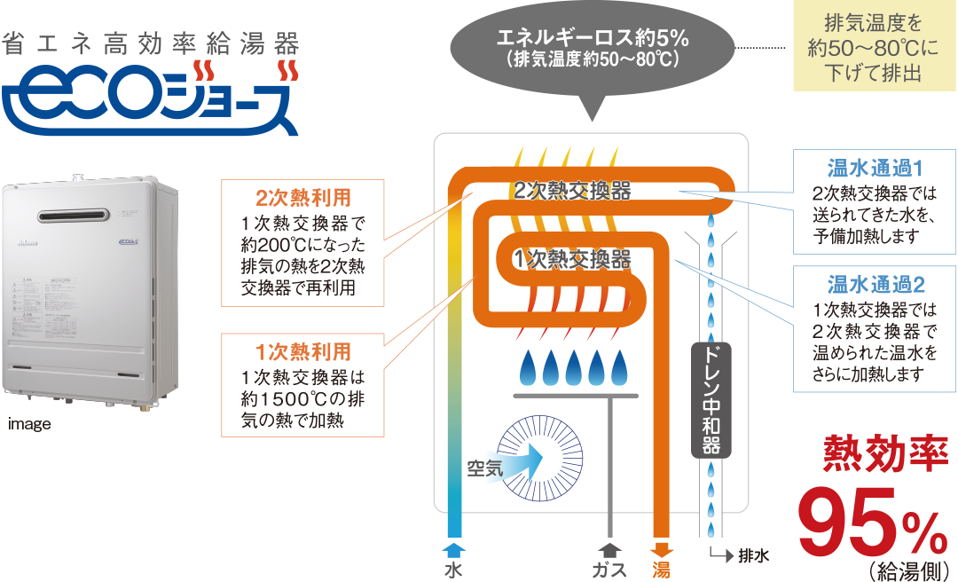 省エネ高効率給湯器エコジョーズ