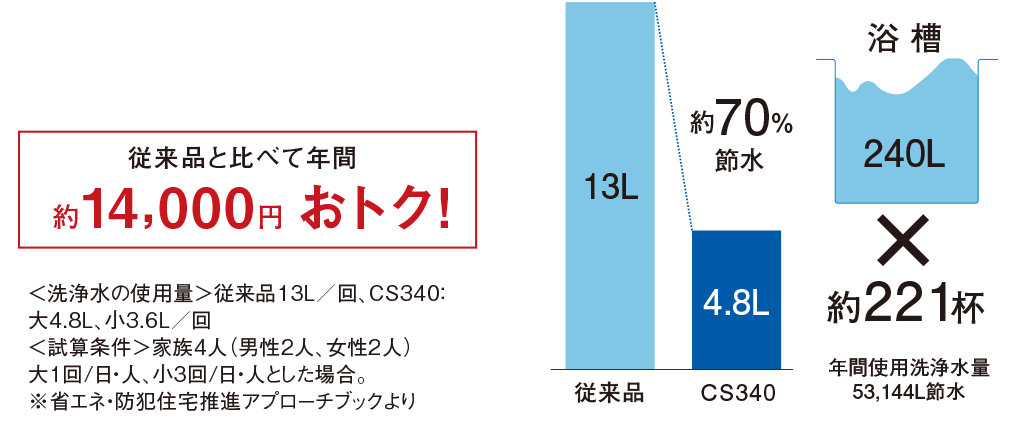 節水能力が進化