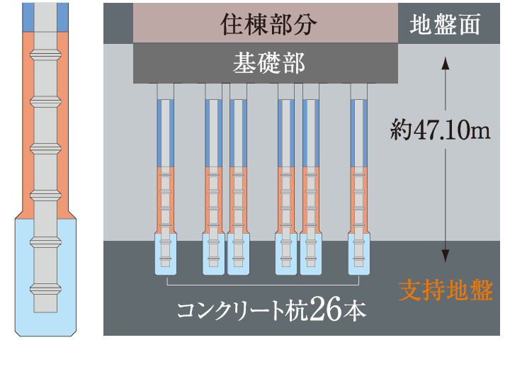 堅牢強固な基礎構造