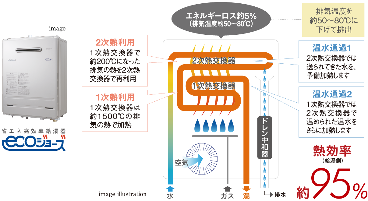 省エネ高効率給湯器エコジョーズ