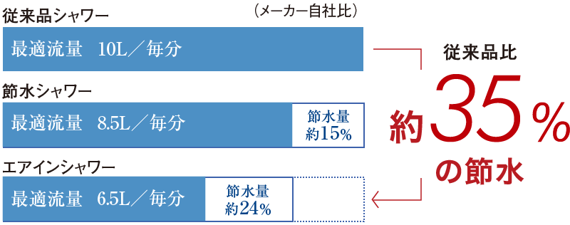 エアインシャワー