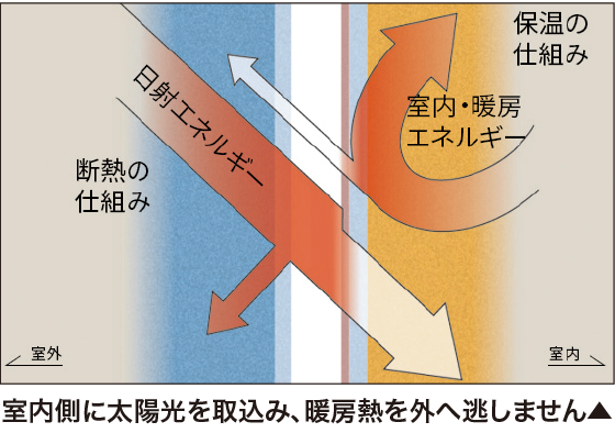 Low-E複層ガラス