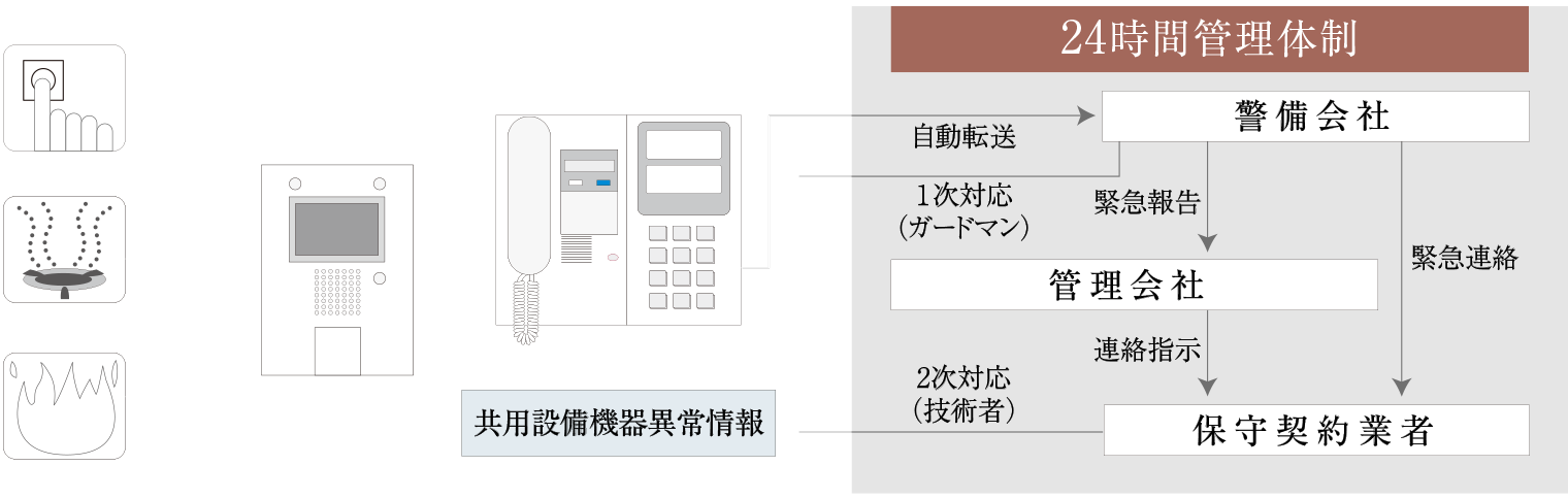 警備会社と直結する24時間オンラインセキュリティシステム