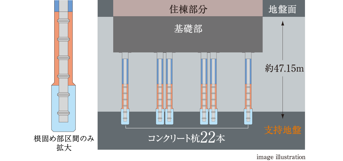 堅牢強固な基礎構造