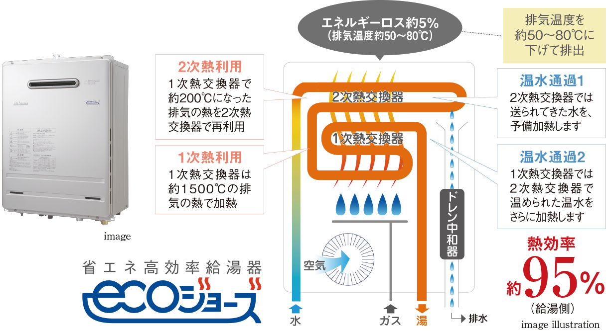 省エネ高効率給湯器エコジョーズ