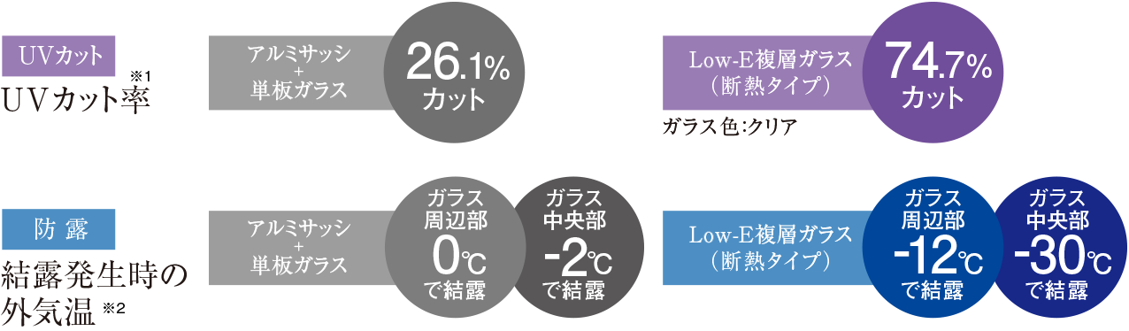 UVカットと防露