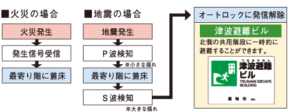 停電時自動着床装置