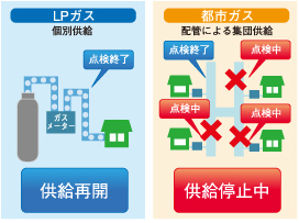 災害時でも素早く対応。
LPガスバルクを設置