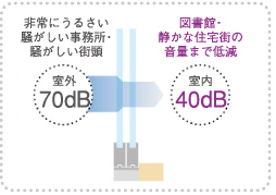 優れた遮音性で静かな室内環境にT2等級サッシ