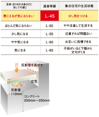 下階への遮音に配慮
二重床構造