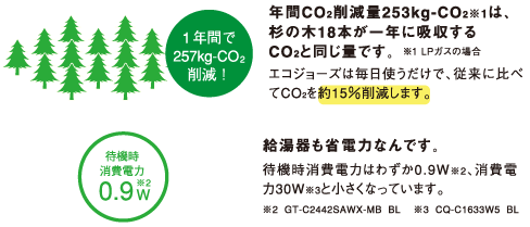 これまでよりガスもCO2も約15％削減