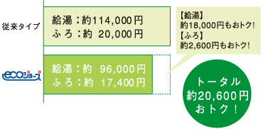 年間ランニングコストの比較