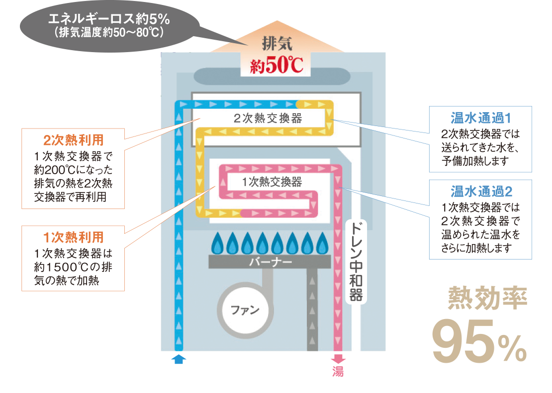 省エネ高効率給湯器エコジョーズ