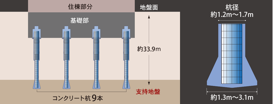 堅牢強固な基礎構造