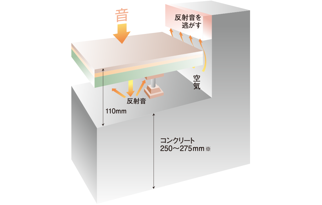 二重床構造と遮音性能の高いフローリングで生活音に配慮