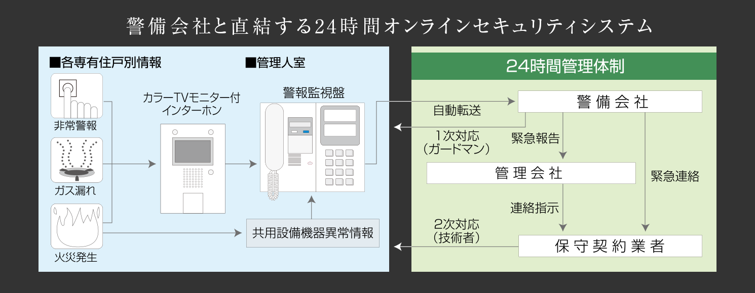 警備会社と直結する24時間オンラインセキュリティシステム