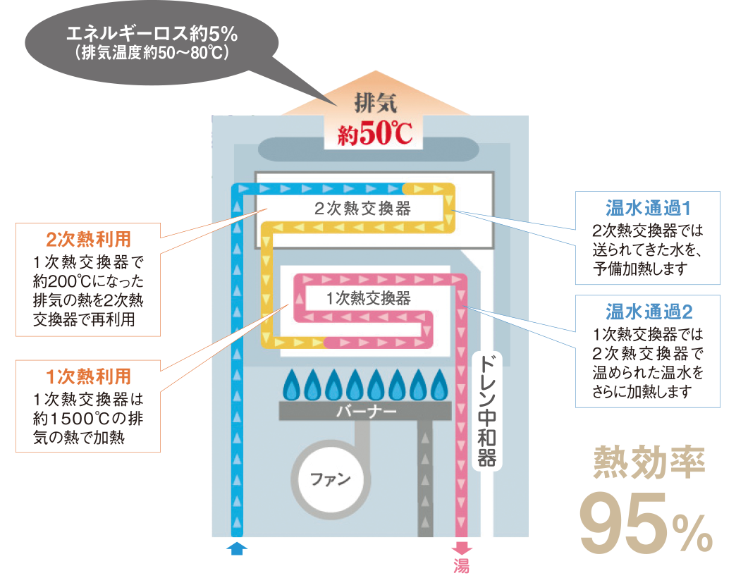 省エネ高効率給湯器エコジョーズ