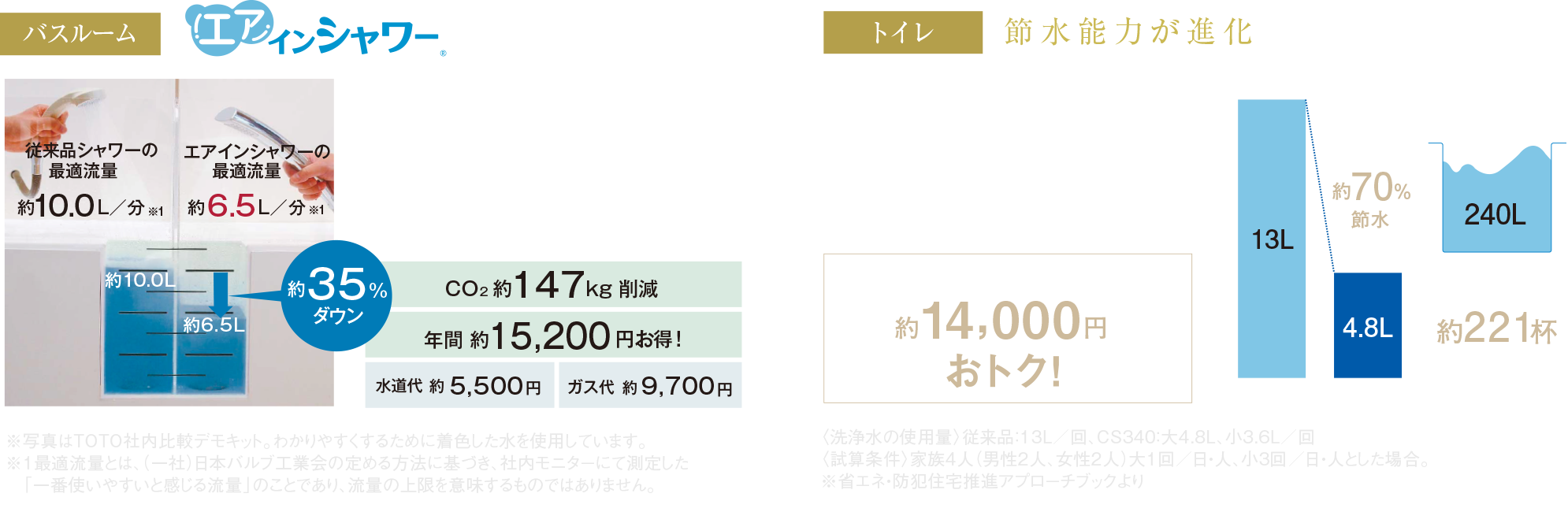 バスルーム／エアインシャワー、トイレ／節水能力が進化