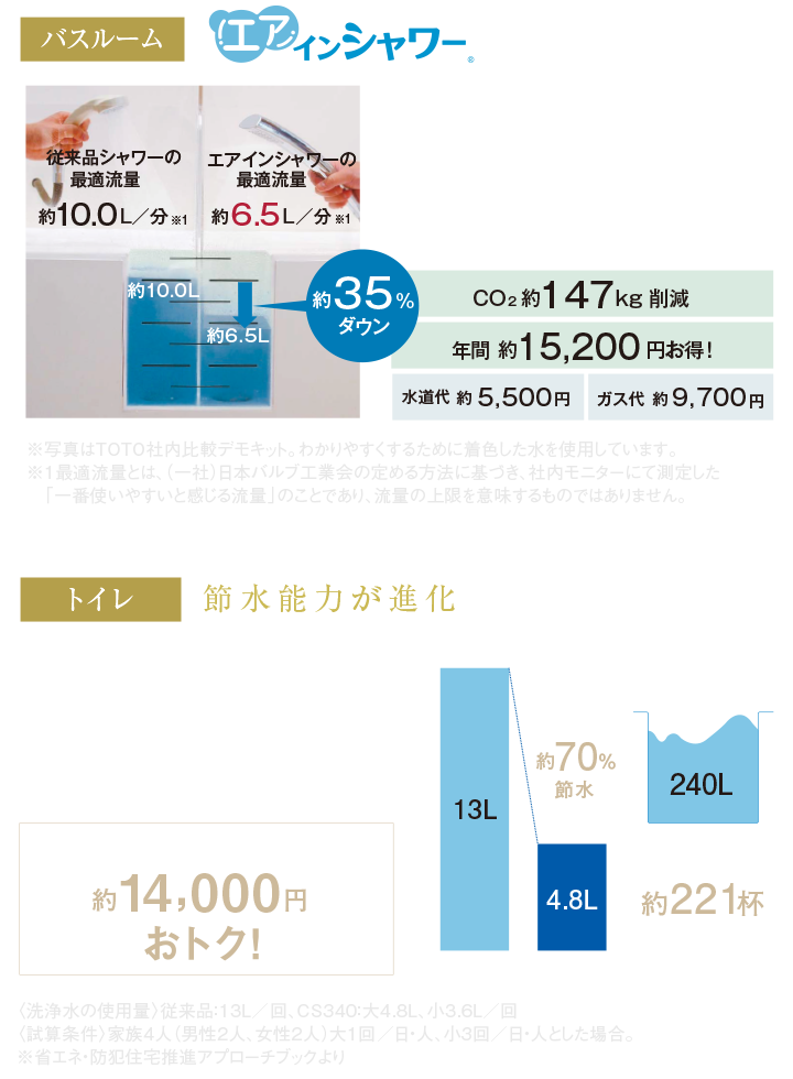 バスルーム／エアインシャワー、トイレ／節水能力が進化