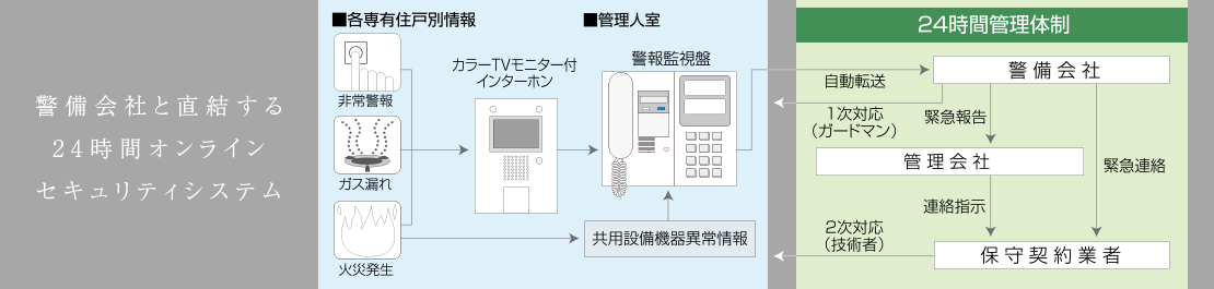 警備会社と直結する24時間オンラインセキュリティシステム