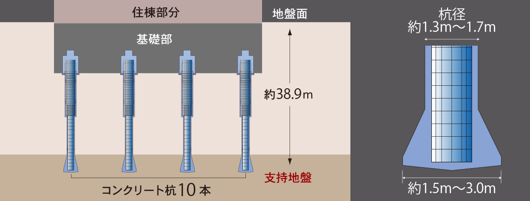 堅牢強固な基礎構造