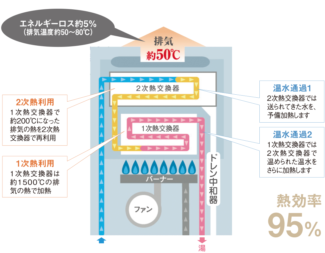 省エネ高効率給湯器エコジョーズ