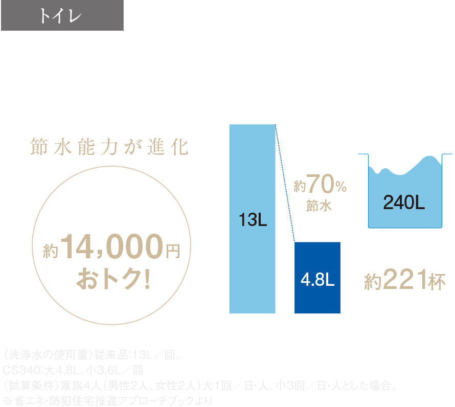 節水能力が進化