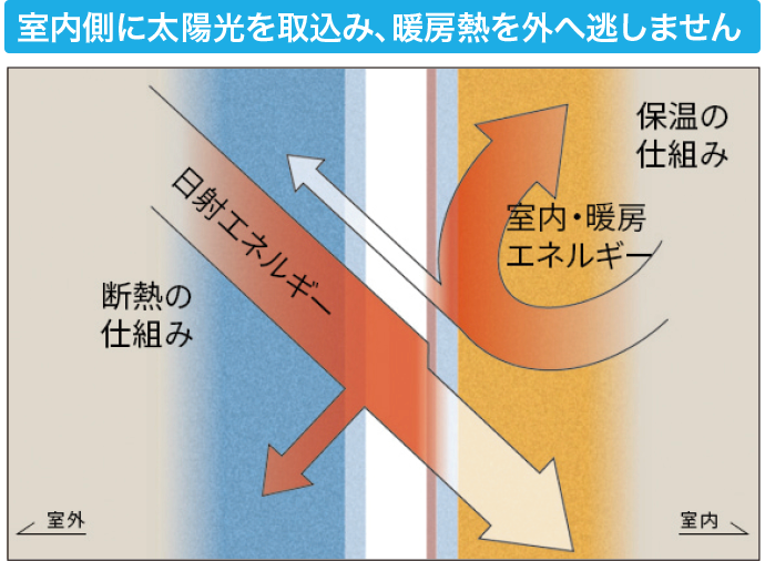 Low-E複層ガラス（断熱タイプ）比較