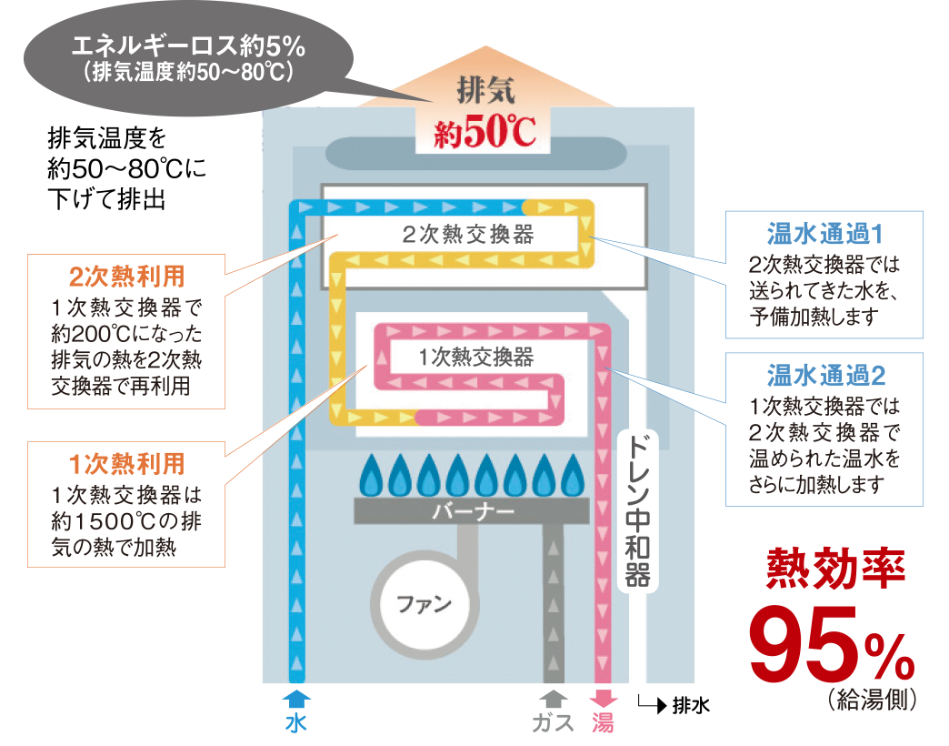 省エネ高効率給湯器エコジョーズ