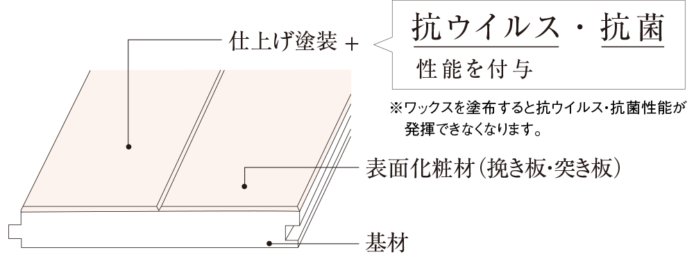 抗ウイルス・抗菌剤を配合した塗装フローリングの説明図