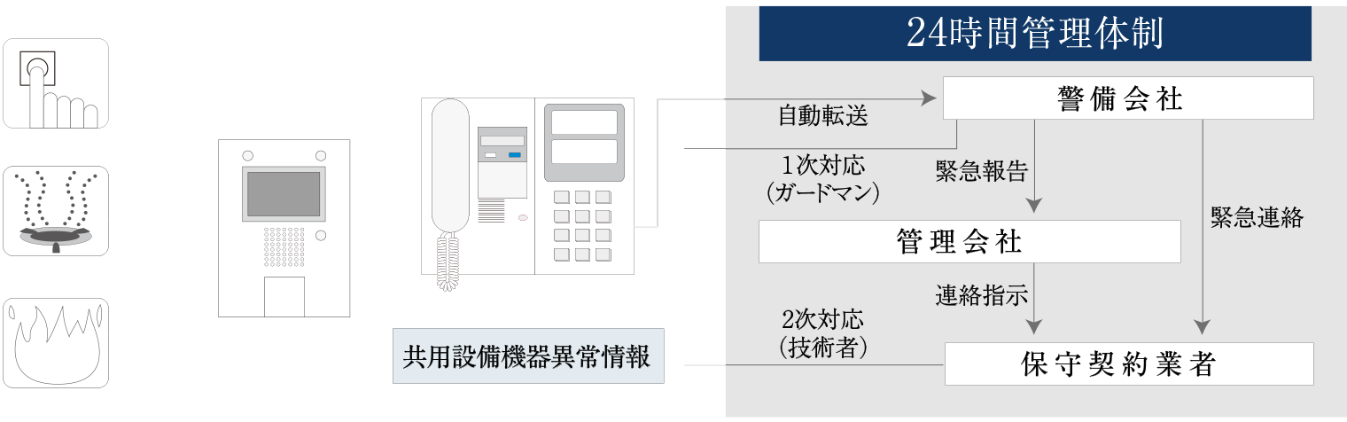 警備会社と直結する24時間オンラインセキュリティシステム