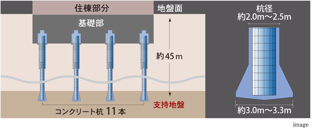 堅牢強固な基礎構造