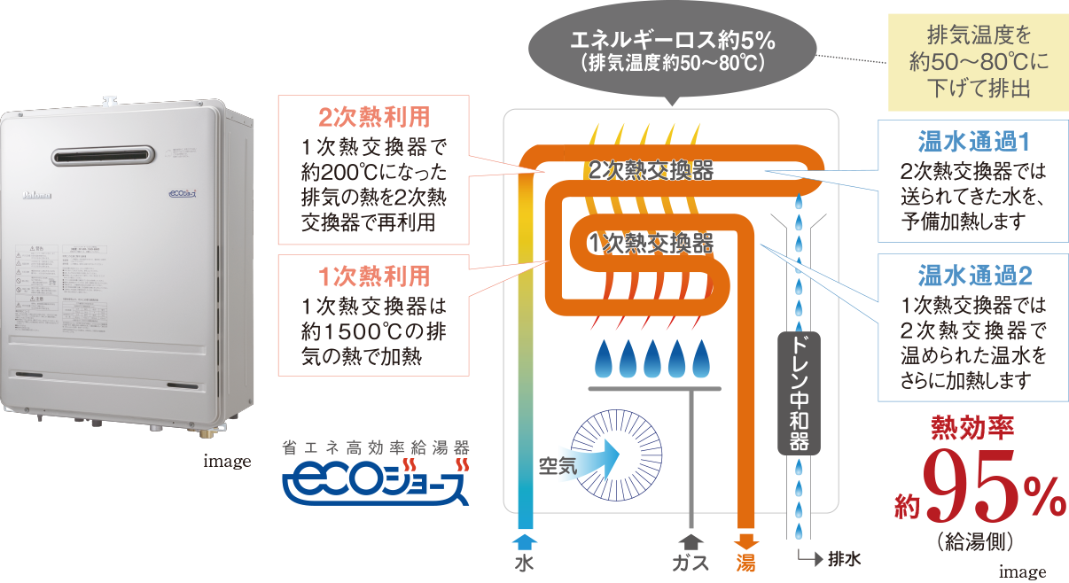 省エネ高効率給湯器エコジョーズ