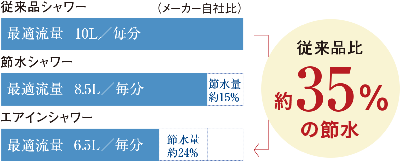 エアインシャワー