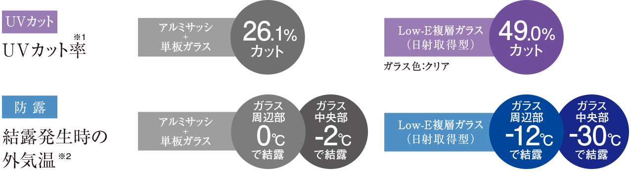 UVカットと防露