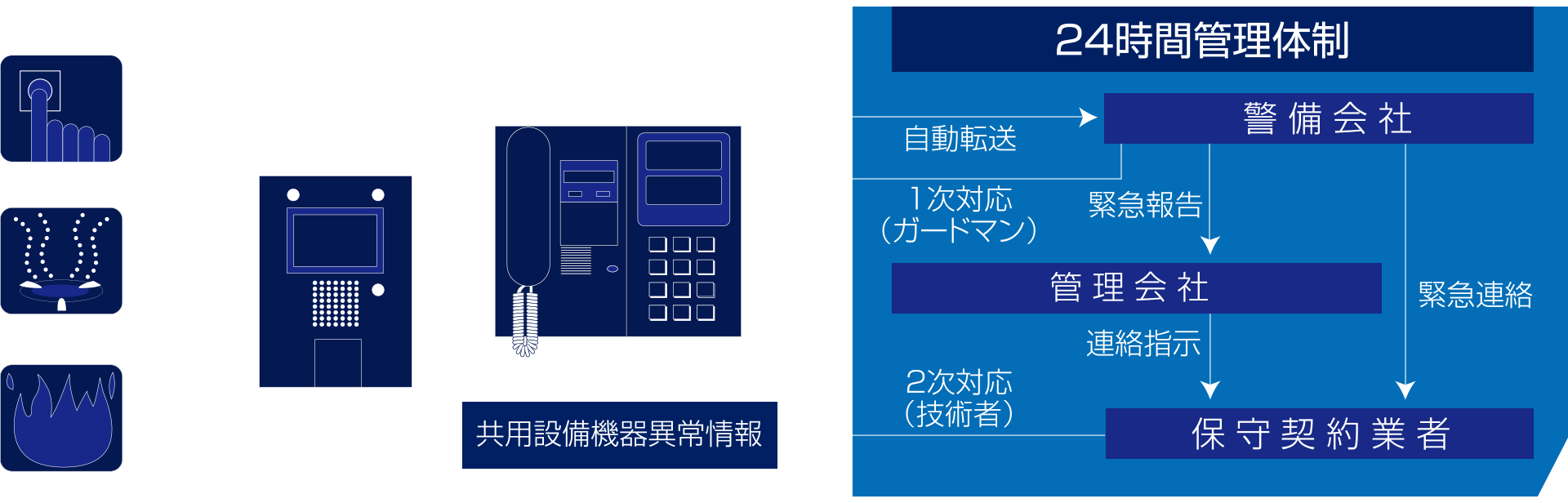 警備会社と直結する24時間オンラインセキュリティシステム