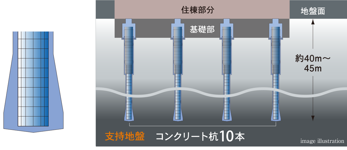 堅牢強固な基礎構造（場所打ちコンクリート杭工法）