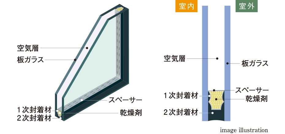 断熱効果の高い複層（ペア）ガラス