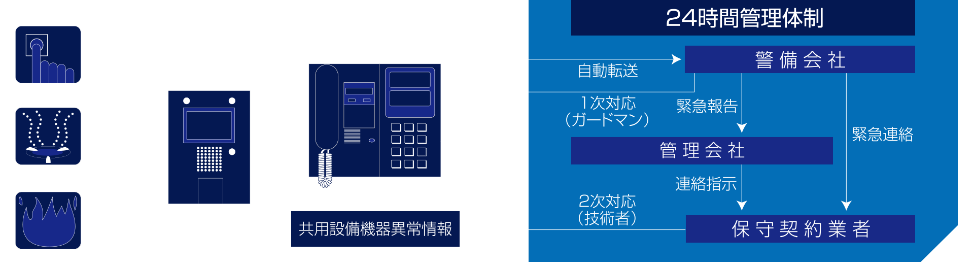 警備会社と直結する24時間オンラインセキュリティシステム