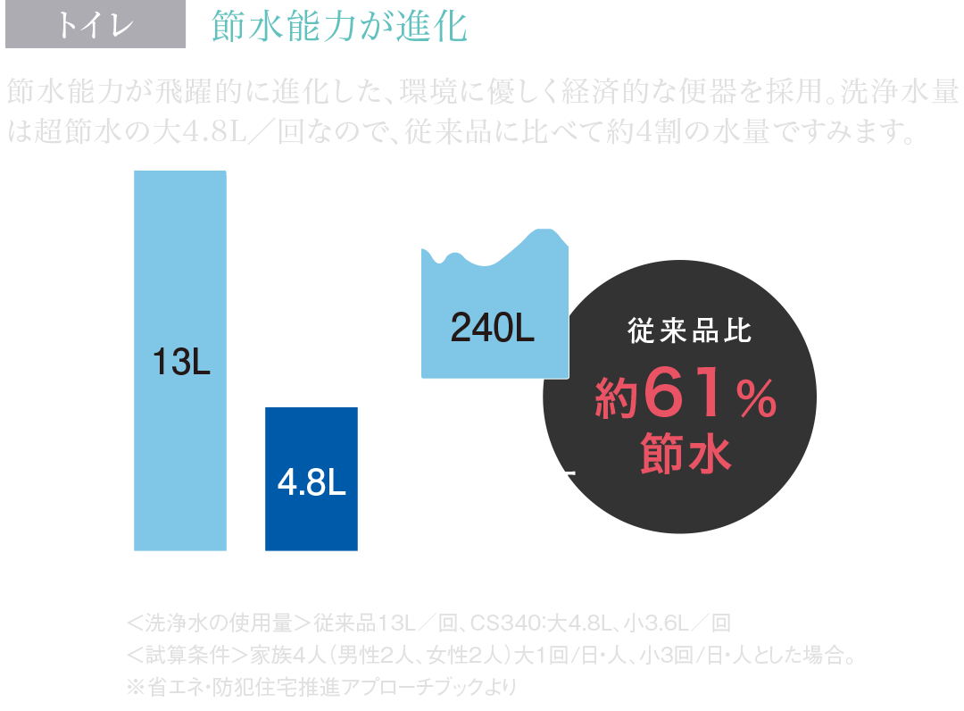 トイレ　節水能力が進化