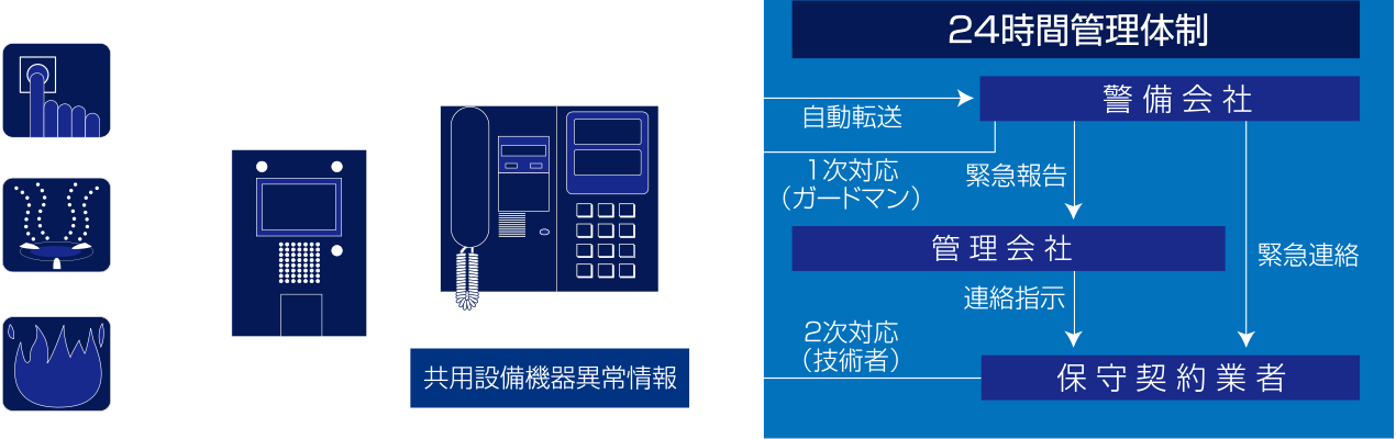 警備会社と直結する24時間オンラインセキュリティシステム