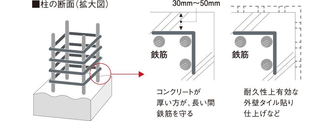 鉄筋コンクリートの劣化対策（かぶり厚）