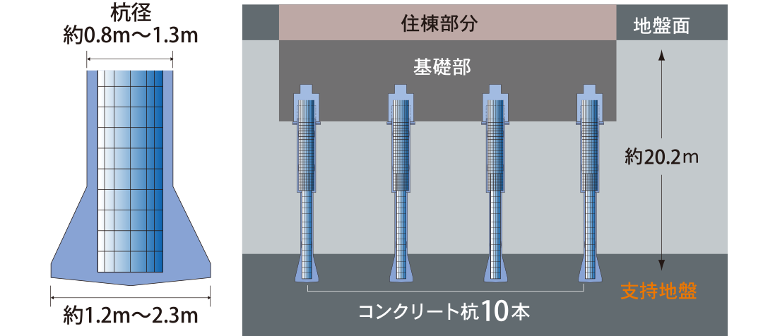 堅牢強固な基礎構造