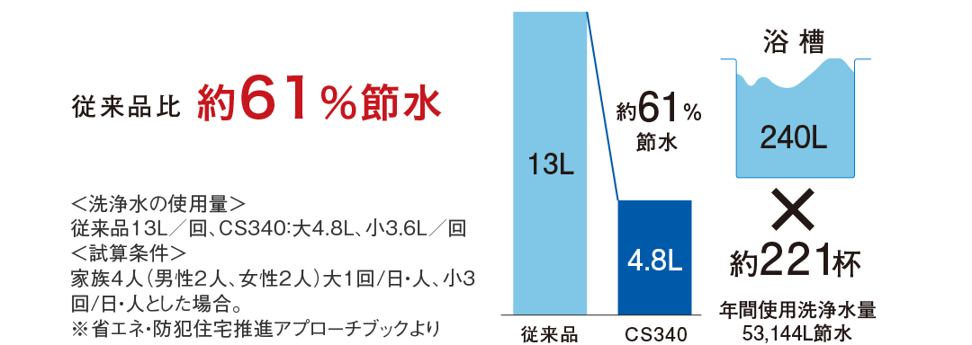 節水能力が進化