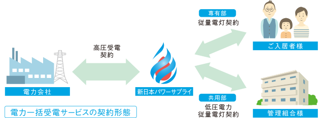 「電力一括受電サービス」の導入により、電気料金が最大10％割引