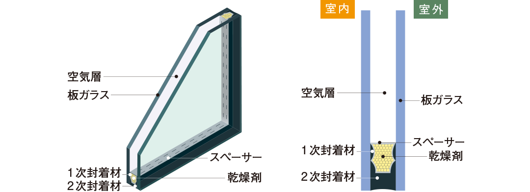 断熱効果の高い複層（ペア）ガラス