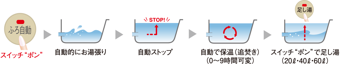 オートタイプバス