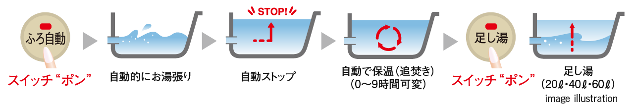 オートタイプバス